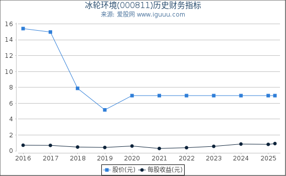 冰轮环境(000811)股东权益比率、固定资产比率等历史财务指标图