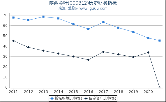 陕西金叶(000812)股东权益比率、固定资产比率等历史财务指标图