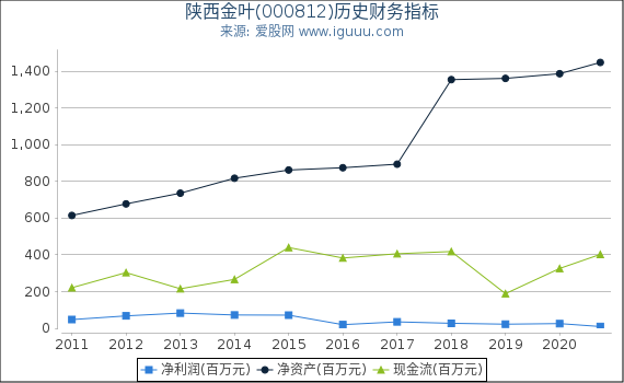 陕西金叶(000812)股东权益比率、固定资产比率等历史财务指标图