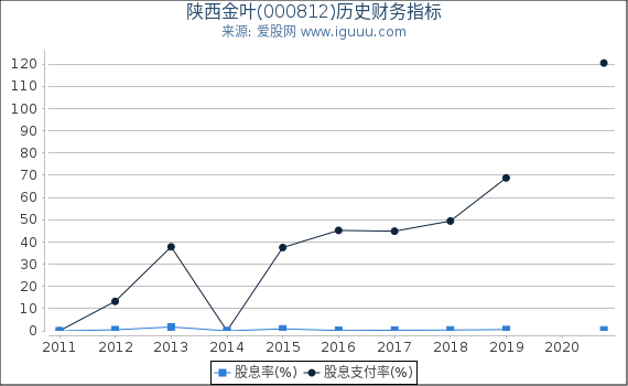 陕西金叶(000812)股东权益比率、固定资产比率等历史财务指标图