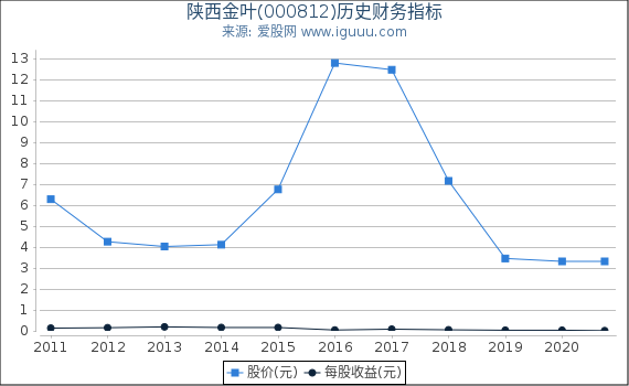 陕西金叶(000812)股东权益比率、固定资产比率等历史财务指标图