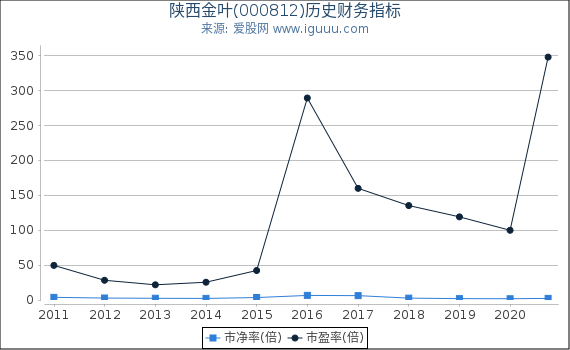 陕西金叶(000812)股东权益比率、固定资产比率等历史财务指标图