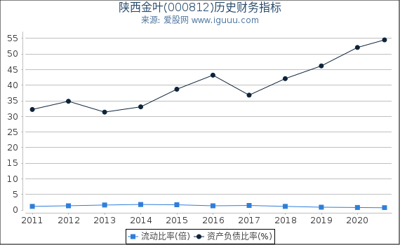 陕西金叶(000812)股东权益比率、固定资产比率等历史财务指标图