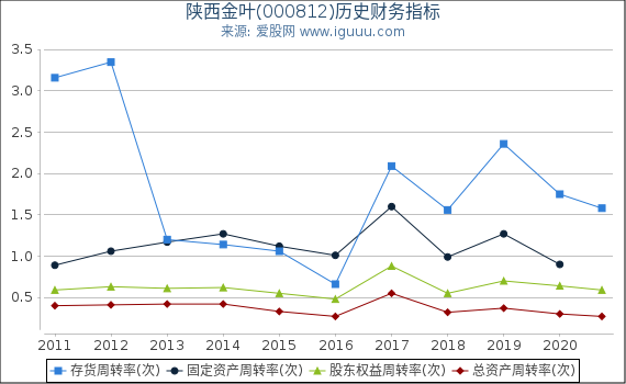 陕西金叶(000812)股东权益比率、固定资产比率等历史财务指标图