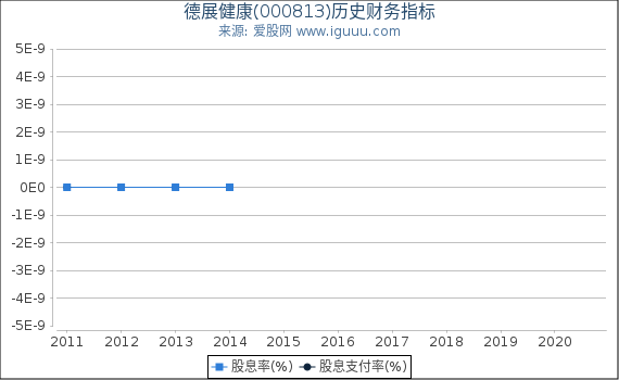德展健康(000813)股东权益比率、固定资产比率等历史财务指标图