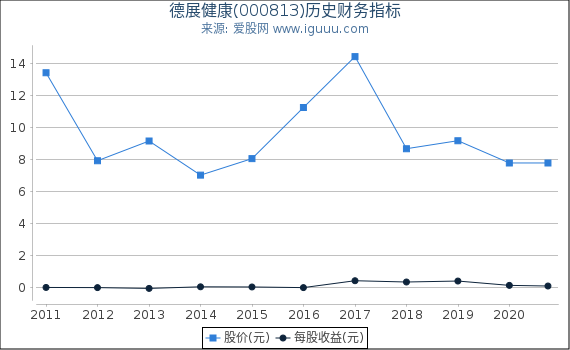 德展健康(000813)股东权益比率、固定资产比率等历史财务指标图