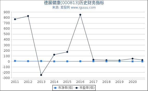 德展健康(000813)股东权益比率、固定资产比率等历史财务指标图