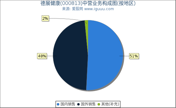 德展健康(000813)主营业务构成图（按地区）