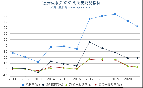 德展健康(000813)股东权益比率、固定资产比率等历史财务指标图
