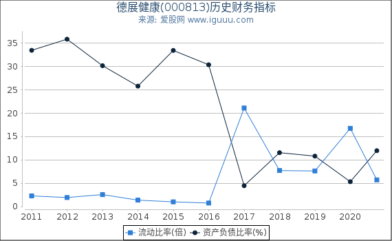 德展健康(000813)股东权益比率、固定资产比率等历史财务指标图