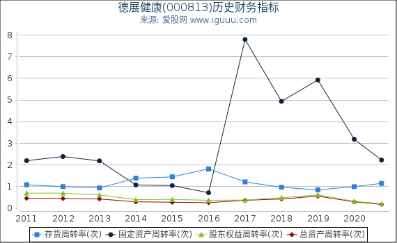 德展健康(000813)股东权益比率、固定资产比率等历史财务指标图