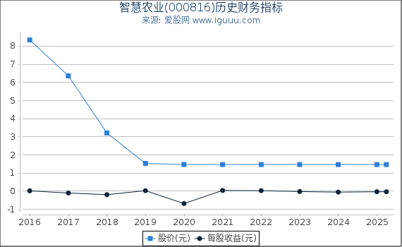 智慧农业(000816)股东权益比率、固定资产比率等历史财务指标图