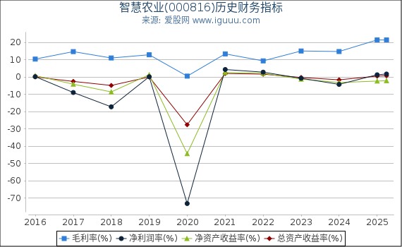 智慧农业(000816)股东权益比率、固定资产比率等历史财务指标图