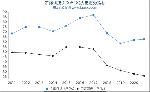 航锦科技(000818)股东权益比率、固定资产比率等历史财务指标图