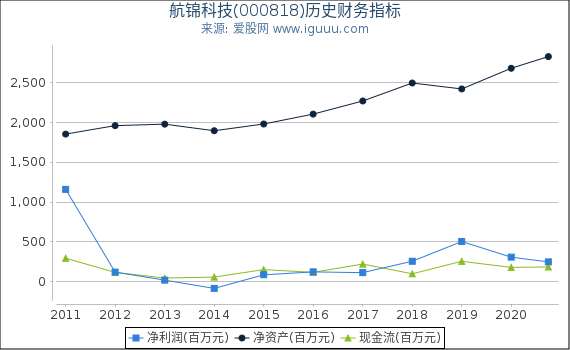 航锦科技(000818)股东权益比率、固定资产比率等历史财务指标图