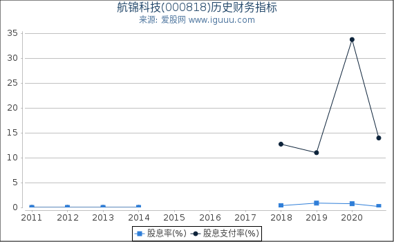 航锦科技(000818)股东权益比率、固定资产比率等历史财务指标图
