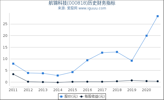 航锦科技(000818)股东权益比率、固定资产比率等历史财务指标图