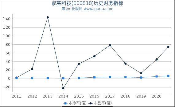 航锦科技(000818)股东权益比率、固定资产比率等历史财务指标图