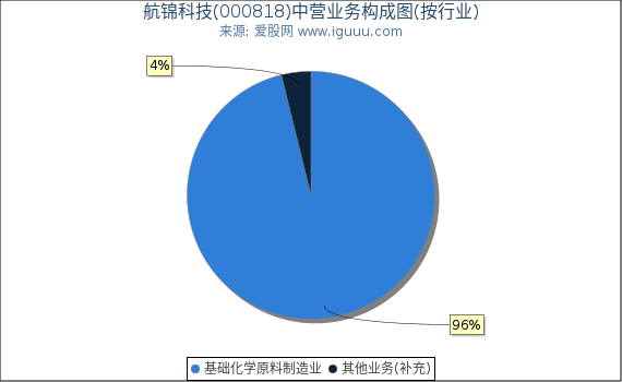 航锦科技(000818)主营业务构成图（按行业）