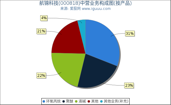 航锦科技(000818)主营业务构成图（按产品）