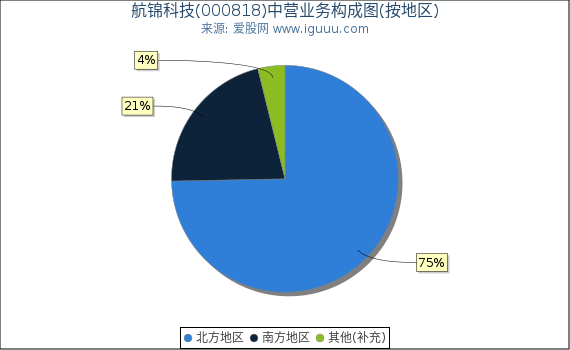 航锦科技(000818)主营业务构成图（按地区）