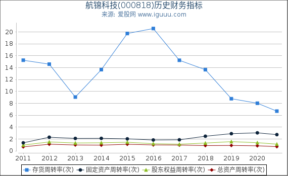 航锦科技(000818)股东权益比率、固定资产比率等历史财务指标图
