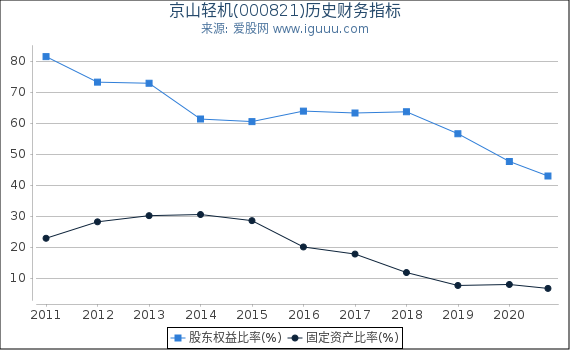 京山轻机(000821)股东权益比率、固定资产比率等历史财务指标图 京山轻机(000821)股东权益比率、固定资产比率等历史财务指标图