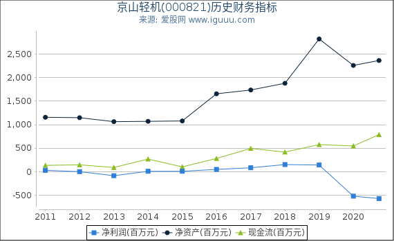 京山轻机(000821)股东权益比率、固定资产比率等历史财务指标图 京山轻机(000821)股东权益比率、固定资产比率等历史财务指标图
