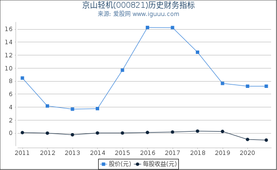 京山轻机(000821)股东权益比率、固定资产比率等历史财务指标图 京山轻机(000821)股东权益比率、固定资产比率等历史财务指标图
