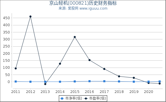 京山轻机(000821)股东权益比率、固定资产比率等历史财务指标图 京山轻机(000821)股东权益比率、固定资产比率等历史财务指标图