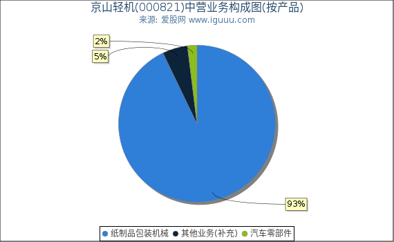 京山轻机(000821)主营业务构成图(按产品) 京山轻机(000821)主营业务构成图(按产品)