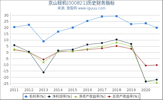 京山轻机(000821)股东权益比率、固定资产比率等历史财务指标图 京山轻机(000821)股东权益比率、固定资产比率等历史财务指标图