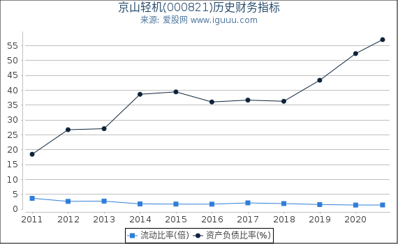 京山轻机(000821)股东权益比率、固定资产比率等历史财务指标图 京山轻机(000821)股东权益比率、固定资产比率等历史财务指标图