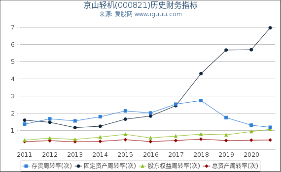 京山轻机(000821)股东权益比率、固定资产比率等历史财务指标图 京山轻机(000821)股东权益比率、固定资产比率等历史财务指标图