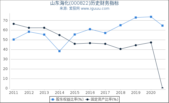 山东海化(000822)股东权益比率、固定资产比率等历史财务指标图 山东海化(000822)股东权益比率、固定资产比率等历史财务指标图