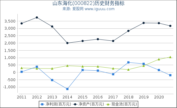 山东海化(000822)股东权益比率、固定资产比率等历史财务指标图 山东海化(000822)股东权益比率、固定资产比率等历史财务指标图