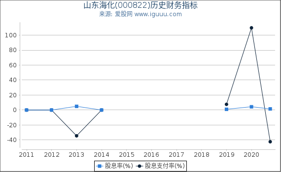 山东海化(000822)股东权益比率、固定资产比率等历史财务指标图 山东海化(000822)股东权益比率、固定资产比率等历史财务指标图