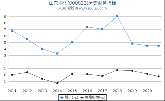 山东海化(000822)股东权益比率、固定资产比率等历史财务指标图 山东海化(000822)股东权益比率、固定资产比率等历史财务指标图