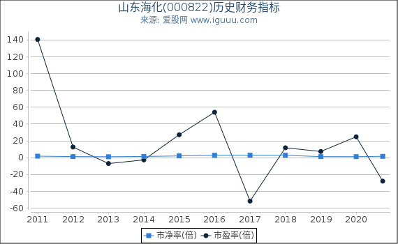 山东海化(000822)股东权益比率、固定资产比率等历史财务指标图 山东海化(000822)股东权益比率、固定资产比率等历史财务指标图