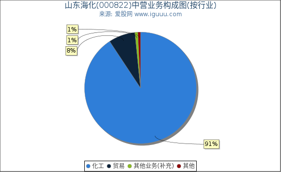 山东海化(000822)主营业务构成图(按行业) 山东海化(000822)主营业务构成图(按行业)