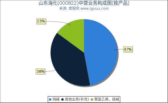 山东海化(000822)主营业务构成图(按产品) 山东海化(000822)主营业务构成图(按产品)