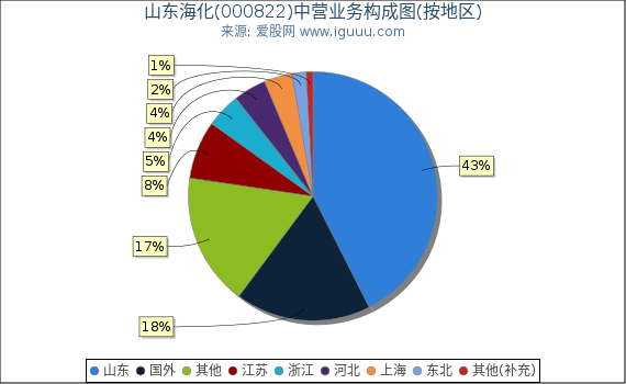 山东海化(000822)主营业务构成图(按地区) 山东海化(000822)主营业务构成图(按地区)