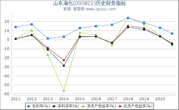 山东海化(000822)股东权益比率、固定资产比率等历史财务指标图 山东海化(000822)股东权益比率、固定资产比率等历史财务指标图