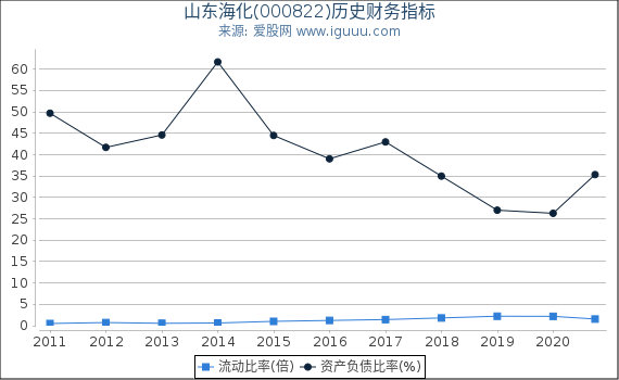 山东海化(000822)股东权益比率、固定资产比率等历史财务指标图 山东海化(000822)股东权益比率、固定资产比率等历史财务指标图
