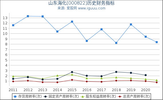 山东海化(000822)股东权益比率、固定资产比率等历史财务指标图 山东海化(000822)股东权益比率、固定资产比率等历史财务指标图