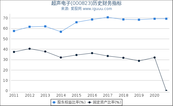 超声电子(000823)股东权益比率、固定资产比率等历史财务指标图 超声电子(000823)股东权益比率、固定资产比率等历史财务指标图