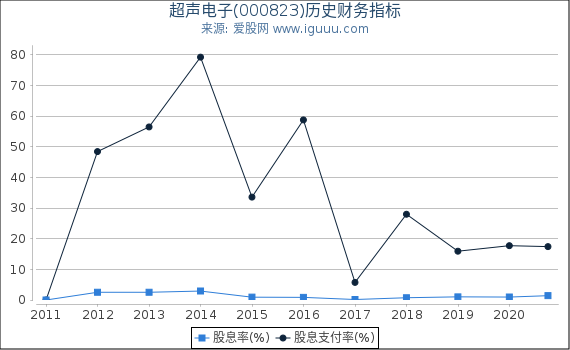 超声电子(000823)股东权益比率、固定资产比率等历史财务指标图 超声电子(000823)股东权益比率、固定资产比率等历史财务指标图