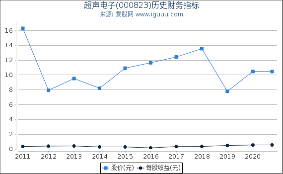 超声电子(000823)股东权益比率、固定资产比率等历史财务指标图 超声电子(000823)股东权益比率、固定资产比率等历史财务指标图