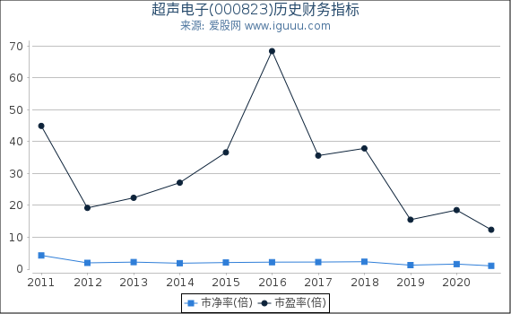 超声电子(000823)股东权益比率、固定资产比率等历史财务指标图 超声电子(000823)股东权益比率、固定资产比率等历史财务指标图
