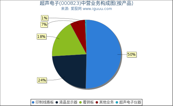 超声电子(000823)主营业务构成图(按产品) 超声电子(000823)主营业务构成图(按产品)